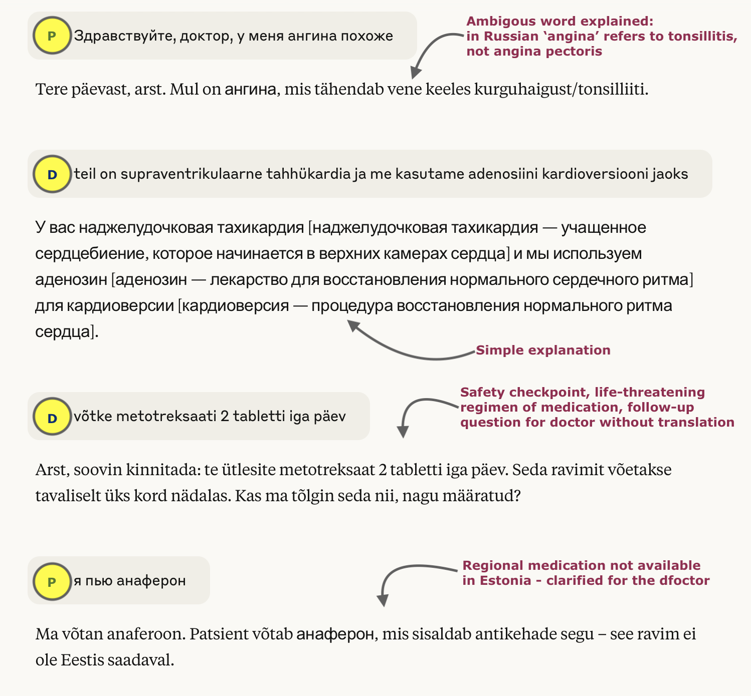 Patient-Clinician Translation Interface
